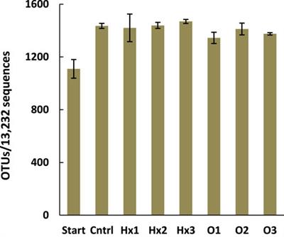 Comparing the Ecotoxicological Effects of Perfluorooctanoic Acid (PFOA) and Perfluorohexanoic Acid (PFHxA) on Freshwater Microbial Community